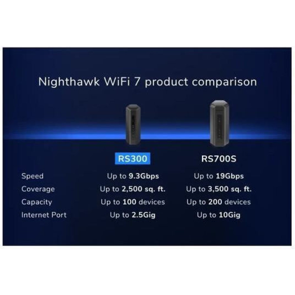 NetGear Nighthawk RS300 Ασύρματο Router Wi‑Fi 7 με 4 Θύρες Ethernet